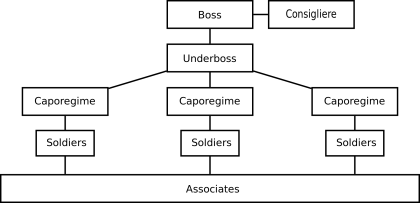 Organizational Structure Chart