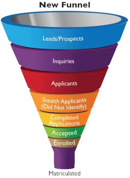 Sales and Marketing Funnel Diagram