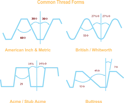 Common Thread Forms Diagram