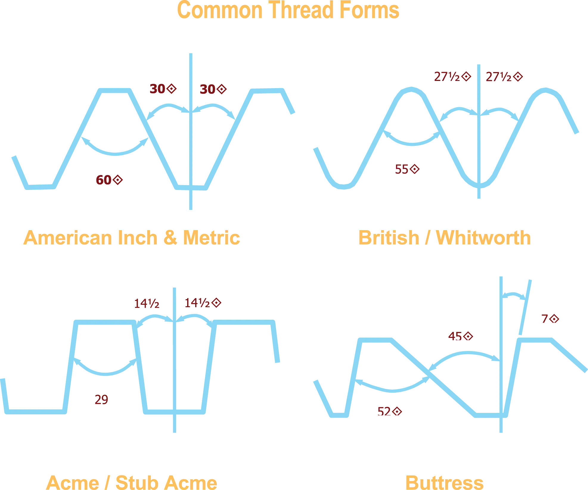 Common Thread Forms Diagram