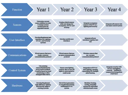 Development Roadmap for Project Planning