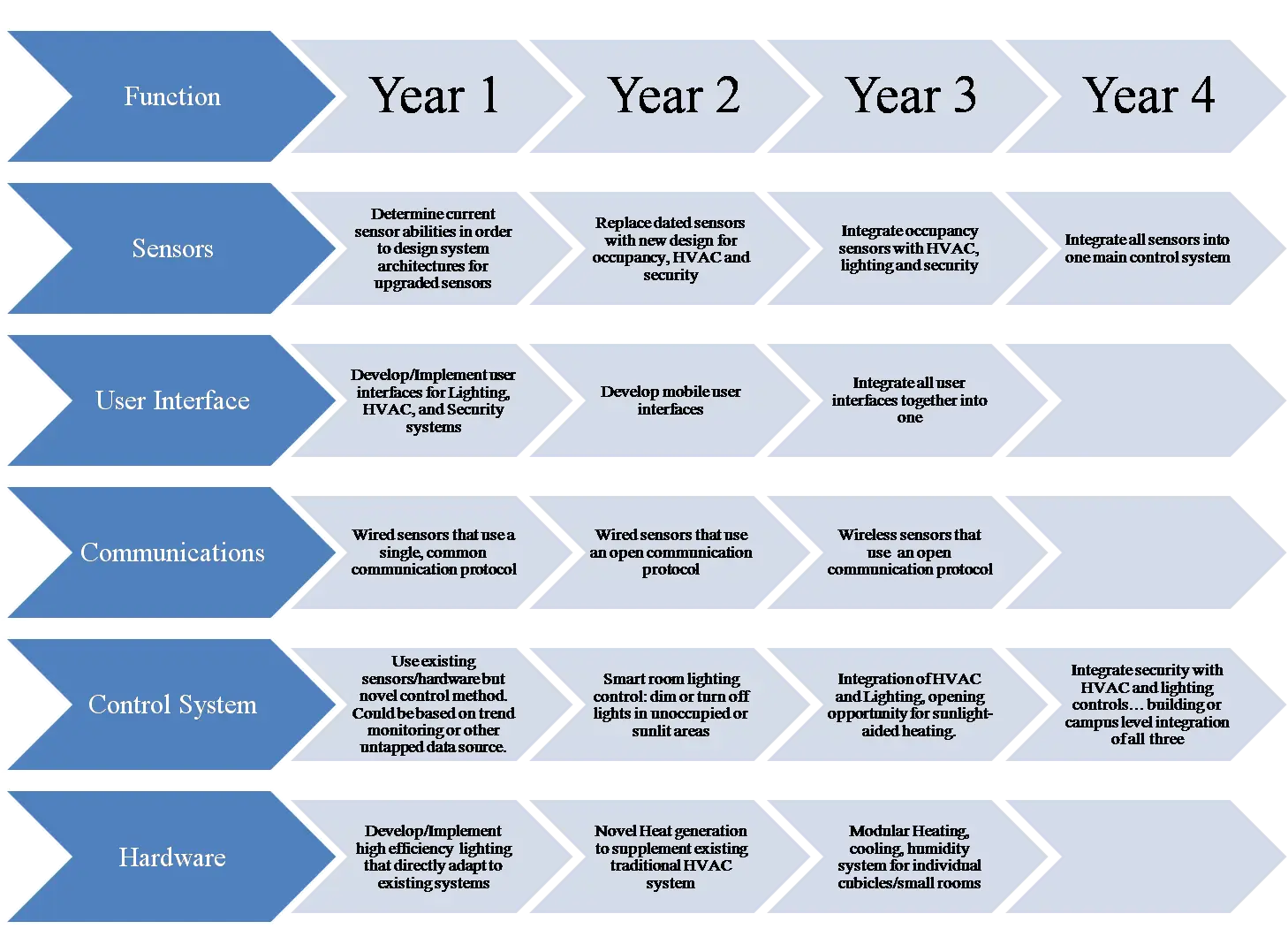 Development Roadmap for Project Planning