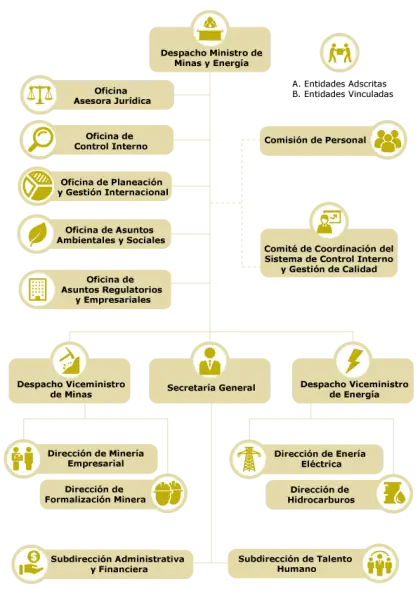 Ministry of Mines and Energy Organizational Chart
