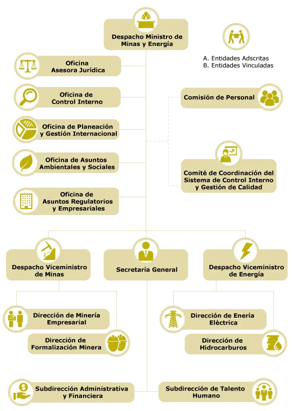 Ministry of Mines and Energy Organizational Chart