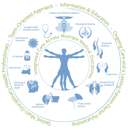 Integrated Care Across Multiple Medical Disciplines