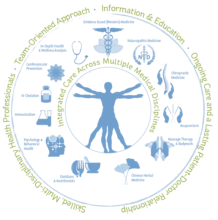 Integrated Care Across Multiple Medical Disciplines