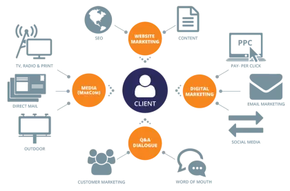 Marketing Strategy Diagram