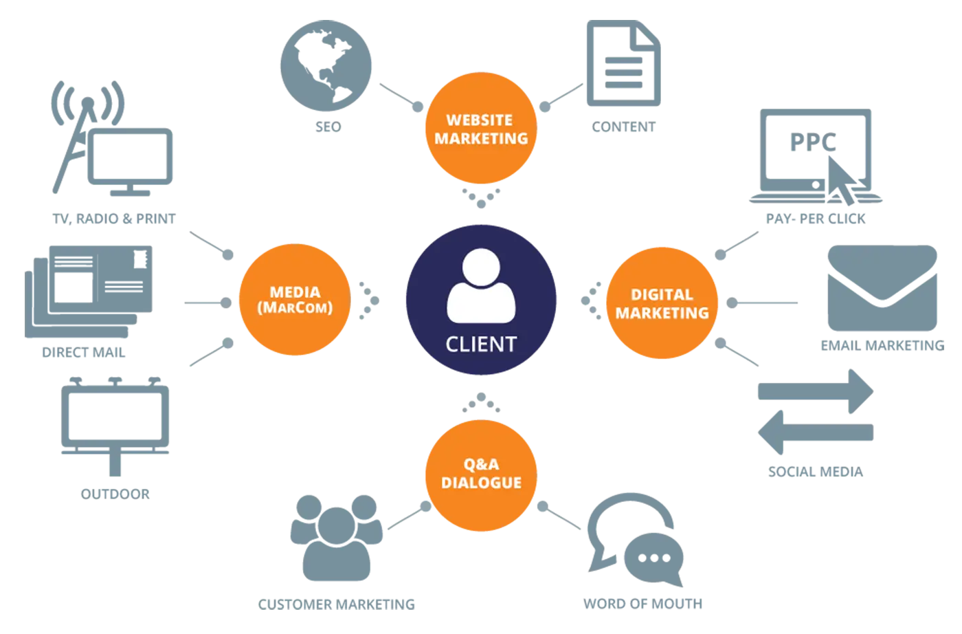 Marketing Strategy Diagram