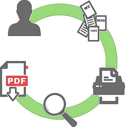 Document Processing Cycle