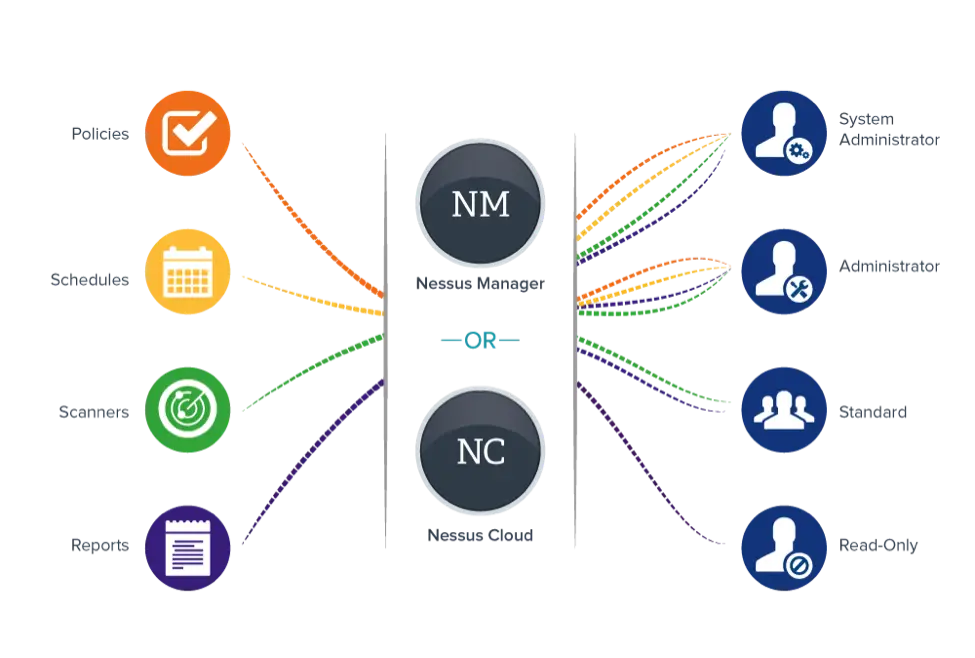 Nexus Manager Flowchart