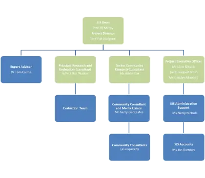 Organizational Flowchart Diagram