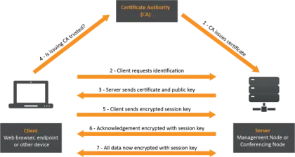 Certificate Authority Process Diagram