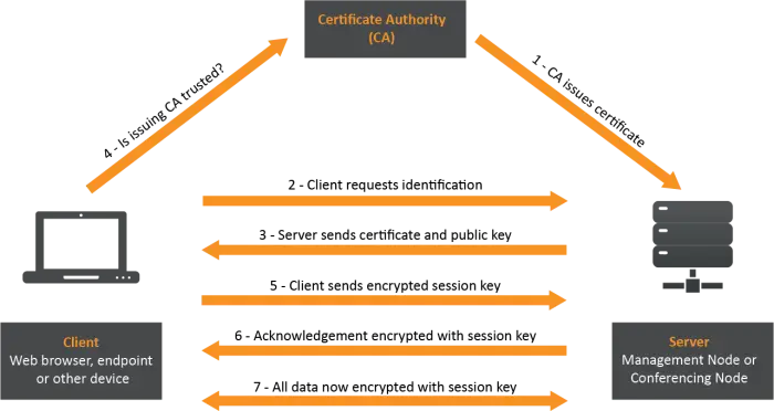 Certificate Authority Process Diagram