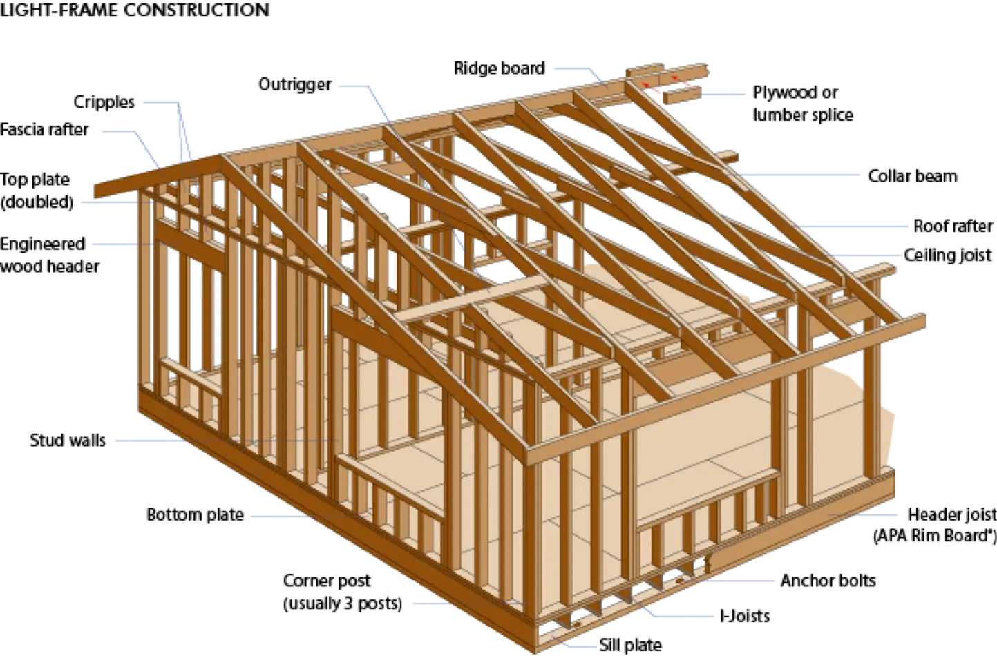 Wooden House Frame Construction