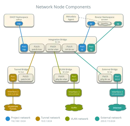 Network Node Components Diagram