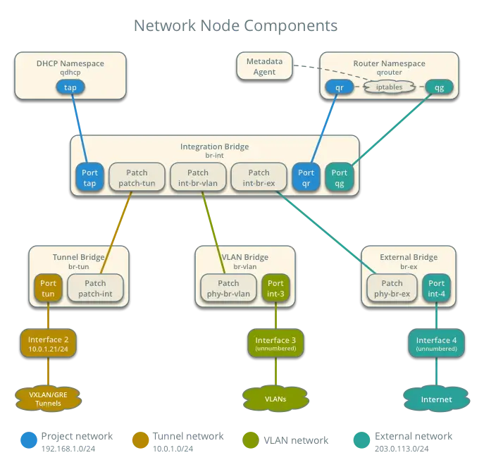 Network Node Components Diagram