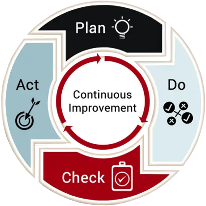 Continuous Improvement Cycle Diagram