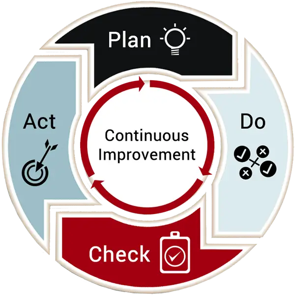 Continuous Improvement Cycle Diagram