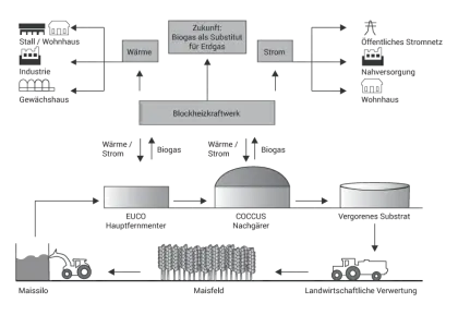 Biogas Plant Diagram for Energy Production