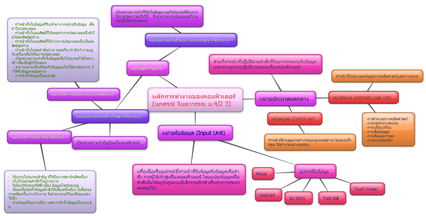 Mind Map Diagram in Colorful Design