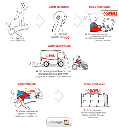 Emergency medical service process infographic