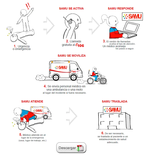 Emergency medical service process infographic