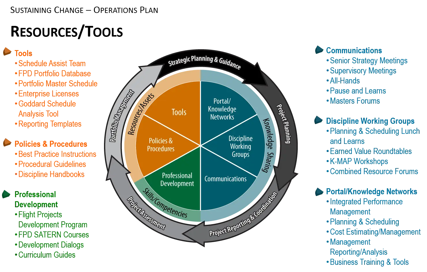 Operations Plan Diagram