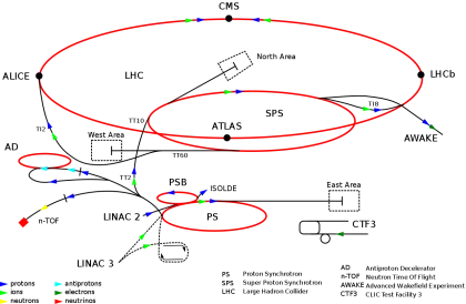 Particle Accelerator Diagram