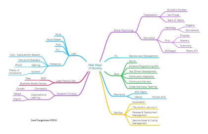 Colorful Mind Map Diagram