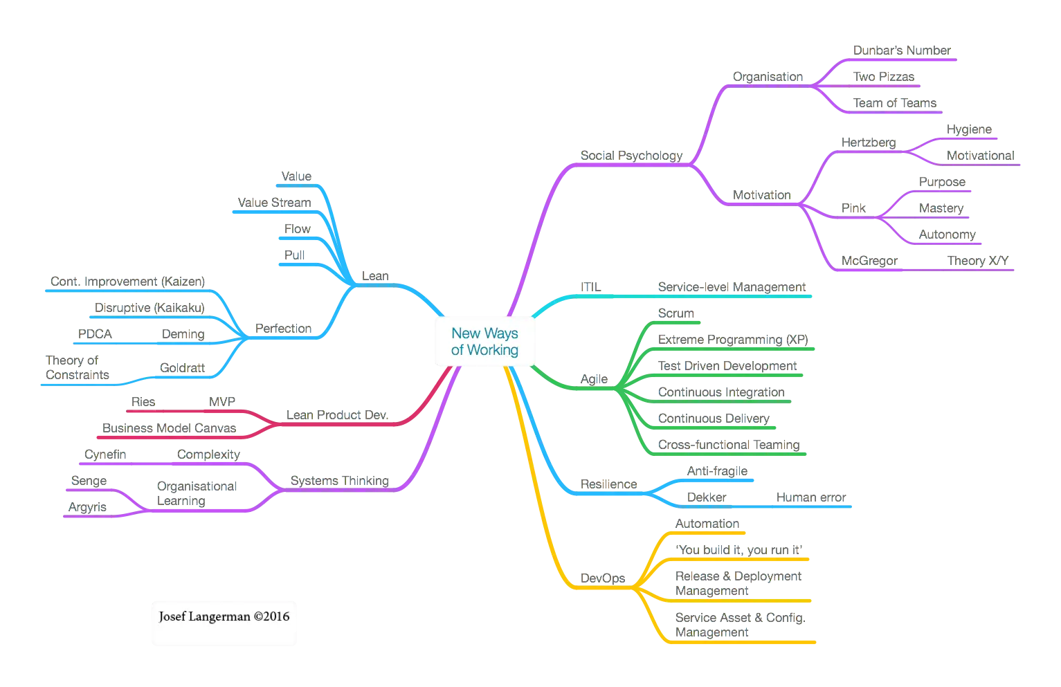 Colorful Mind Map Diagram