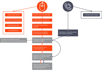 Sales Process Flowchart Diagram