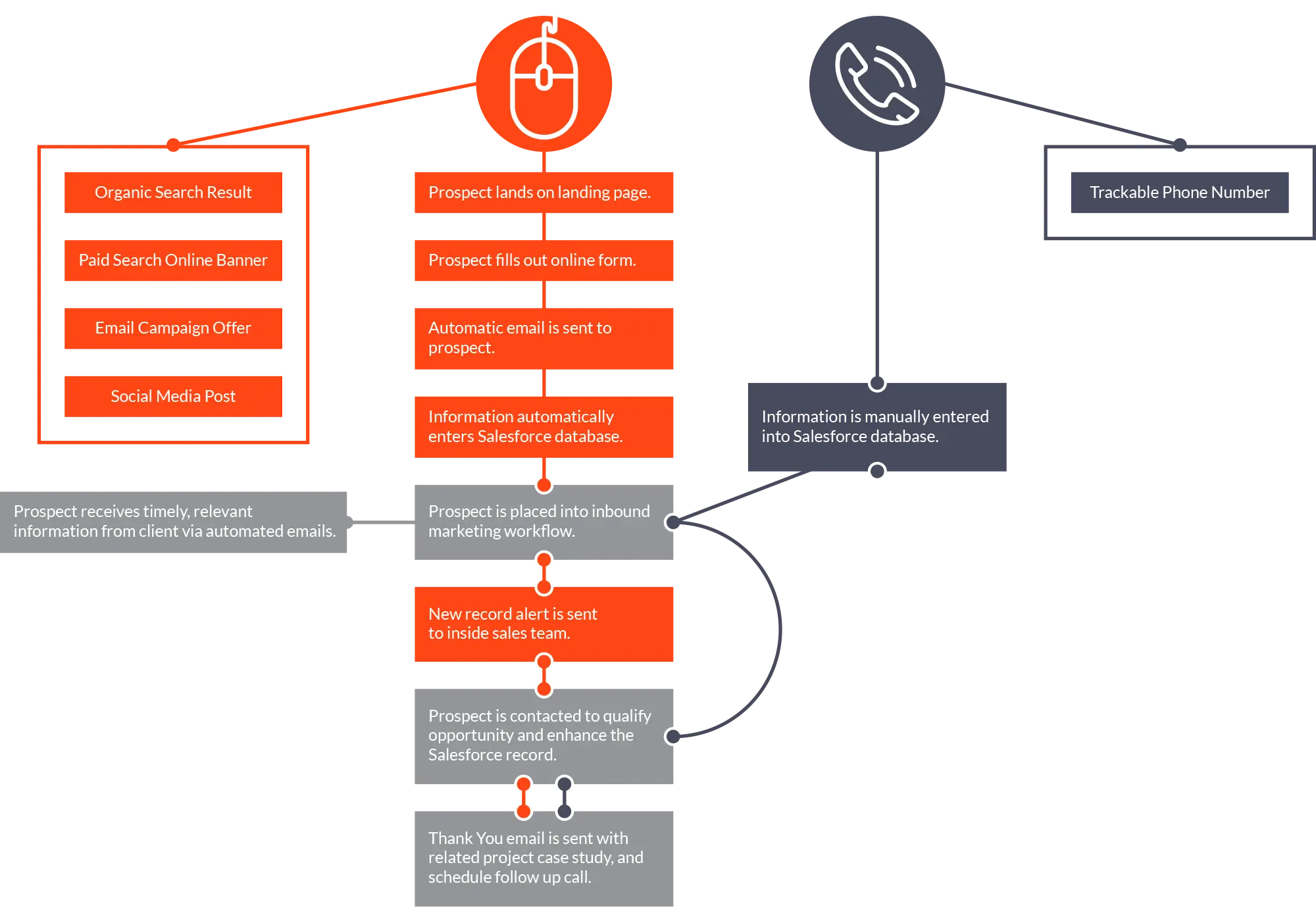 Sales Process Flowchart Diagram