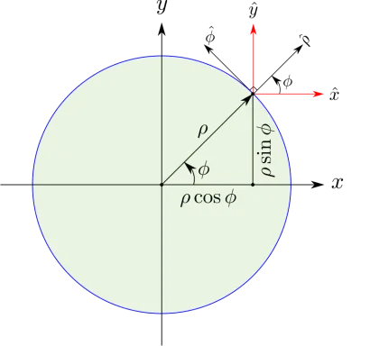 Polar Coordinate Diagram for Mathematics