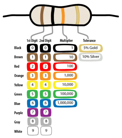 Resistor Color Code Chart