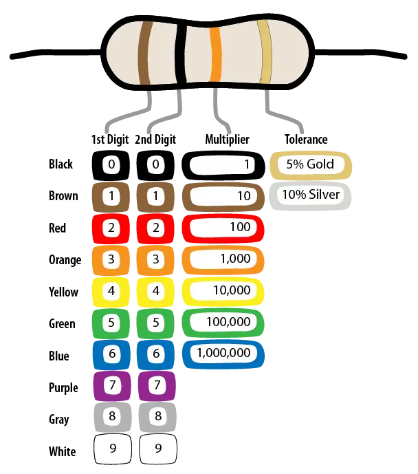 Resistor Color Code Chart