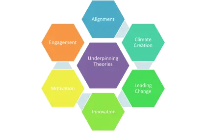 Hexagonal Diagram with Concepts and Design