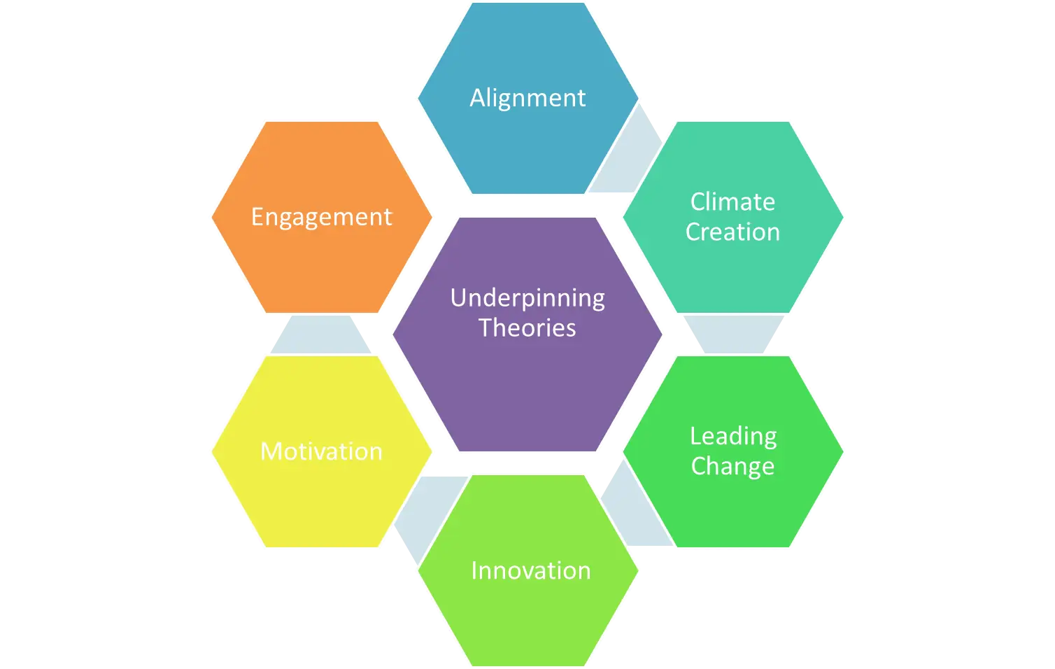 Hexagonal Diagram with Concepts and Design