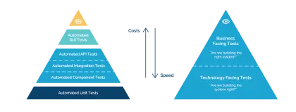 Software Testing Pyramid Diagram
