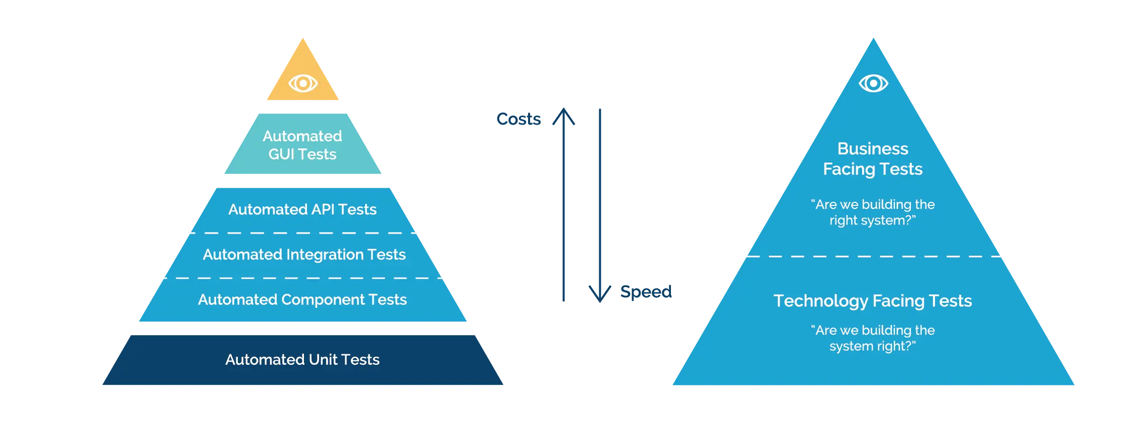 Software Testing Pyramid Diagram