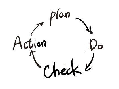 Plan Do Check Act Cycle