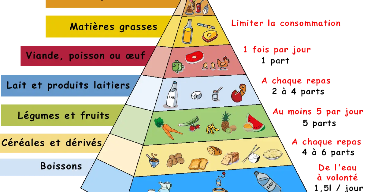 Healthy Food Pyramid Guide