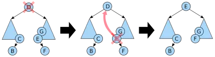 Binary Tree Node Deletion Illustrative Process
