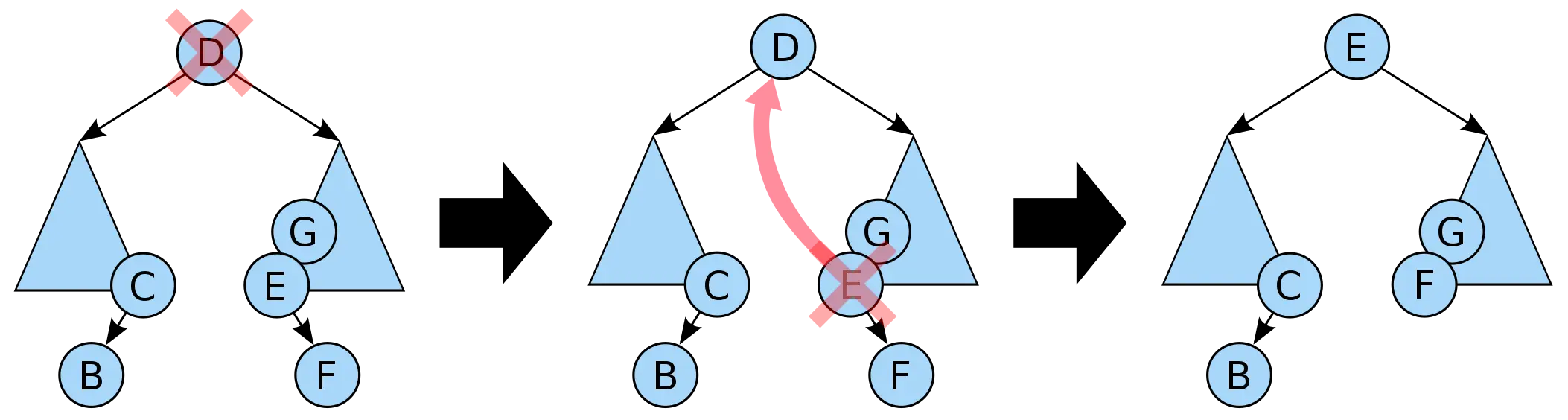 Binary Tree Node Deletion Illustrative Process