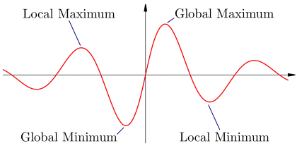 Graph with Local and Global Extrema