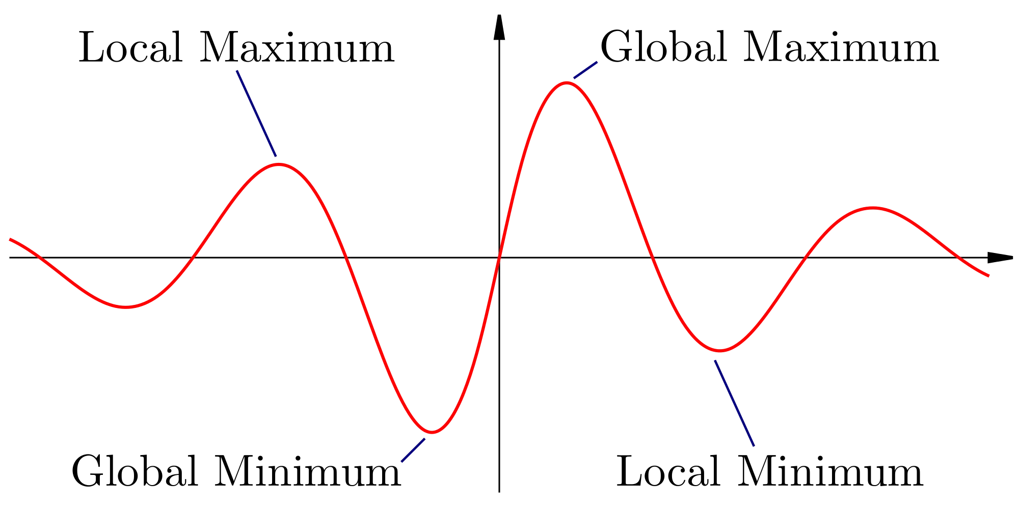 Graph with Local and Global Extrema