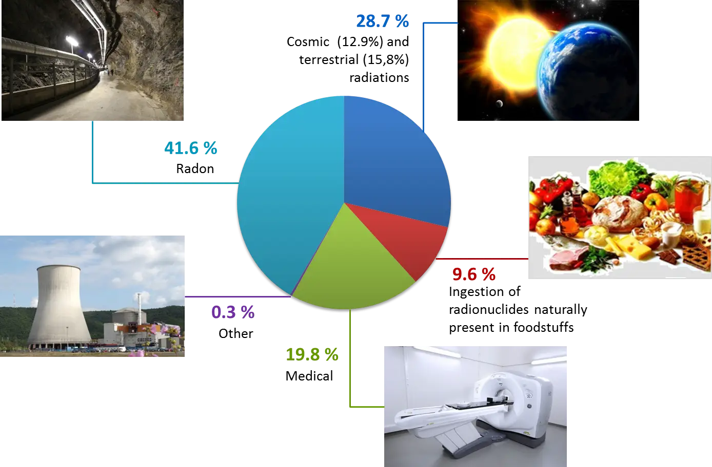 Radiation Sources Pie Chart Infographic