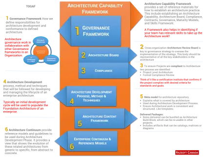 Architecture Capability Framework Infographic