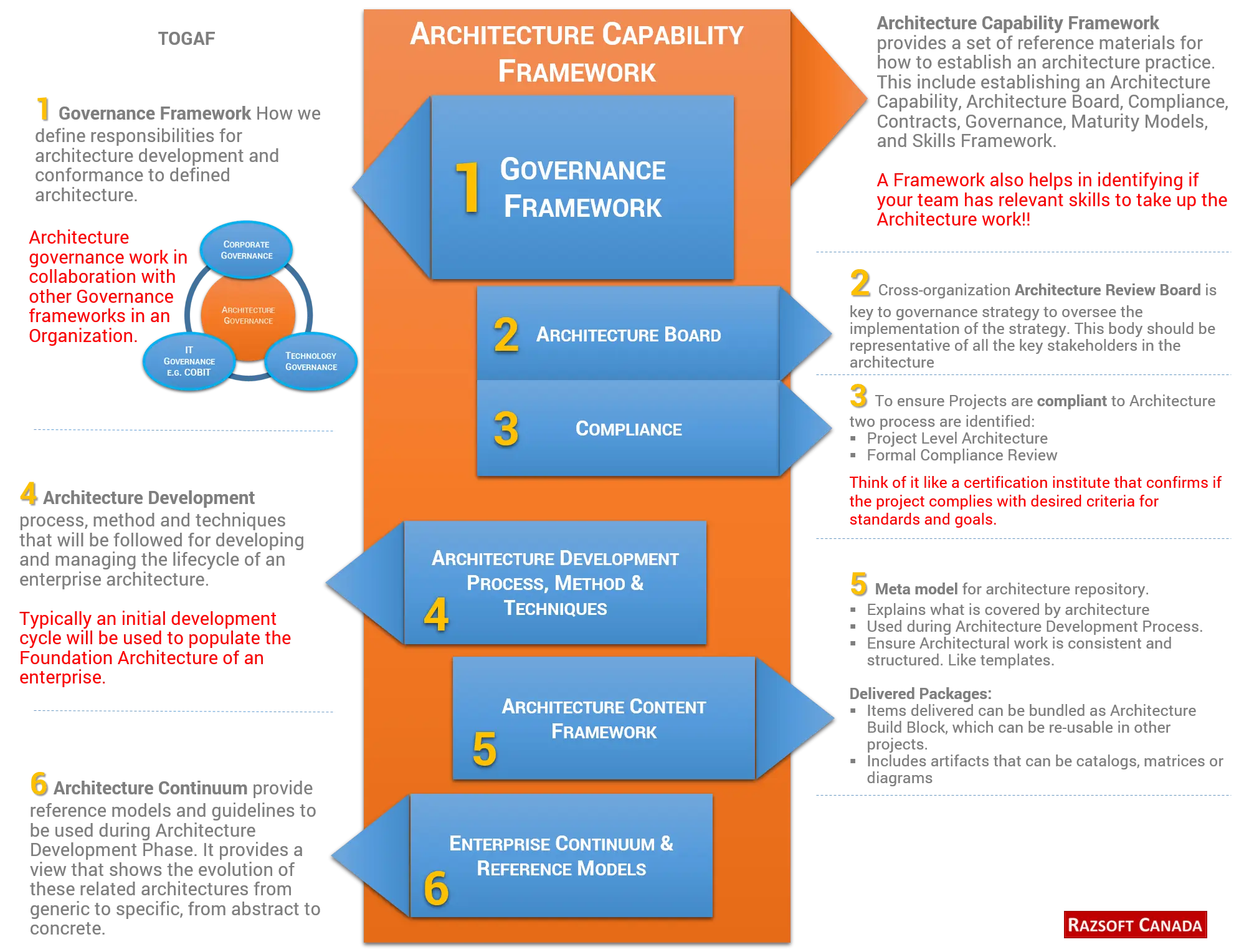 Architecture Capability Framework Infographic