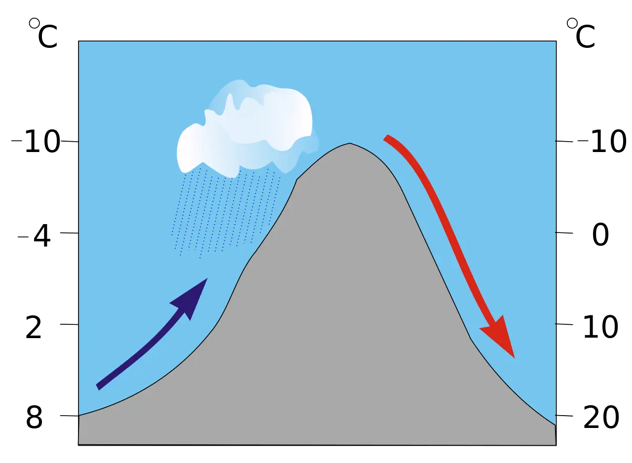 Weather Diagram with Temperature and Mountain