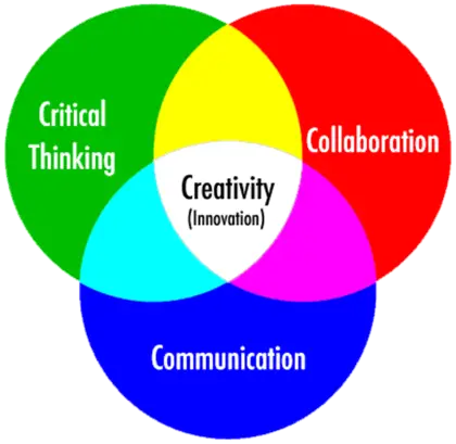 Colorful Venn Diagram of Skills